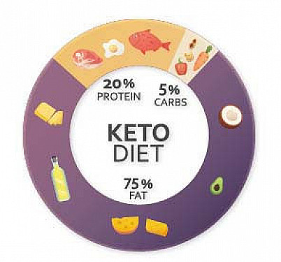 Keto diet is not healthy and may harm the heart