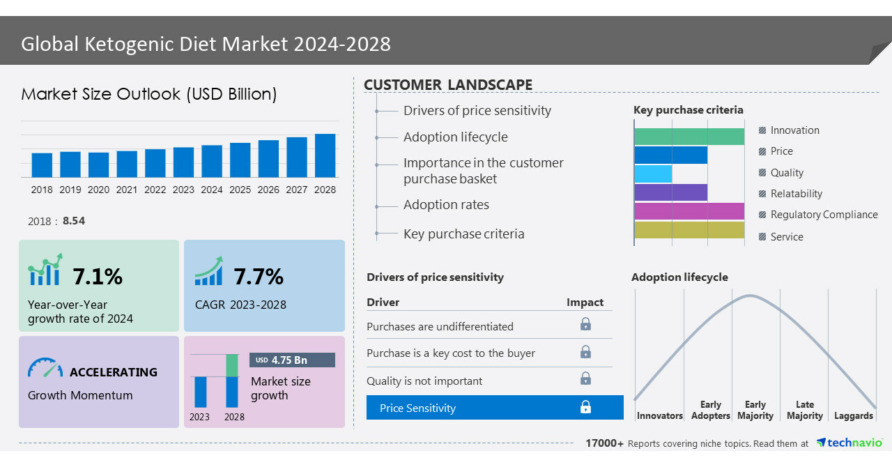 Ketogenic Diet Market size to record USD 4.75 billion growth from 2024-2028, availability of keto products in brick-and-mortar stores is one of the key market trends, Technavio